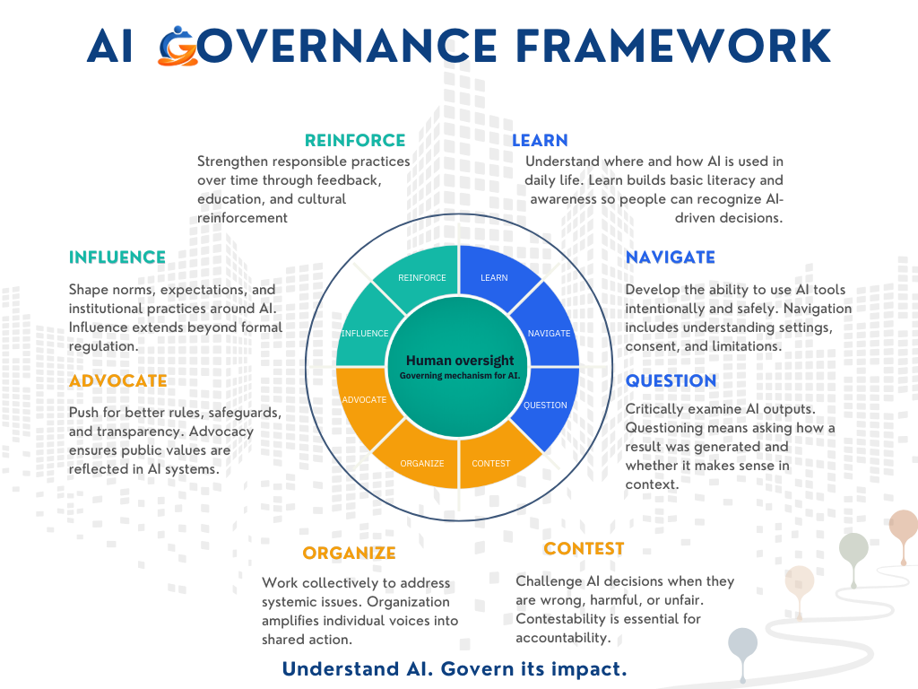 The Citizen AI Governance Framework diagram showing eight stages in a loop: Learn, Navigate, Question, Contest, Organize, Advocate, Influence, Reinforce. At the center it says 'People stay in control' and 'Human-in-the-Loop'.
